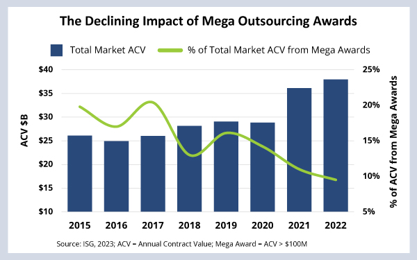 Chart showing the declining impact of mega awards in IT and business process outsourcing industry