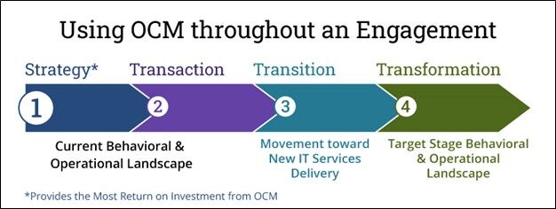 Using-OCM-Engagement