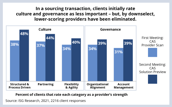 Chart showing clients initially rate culture and governance as less important