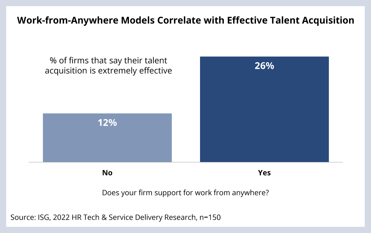 Work-from-Anywhere Models Correlate to Effective Talent Acquisition