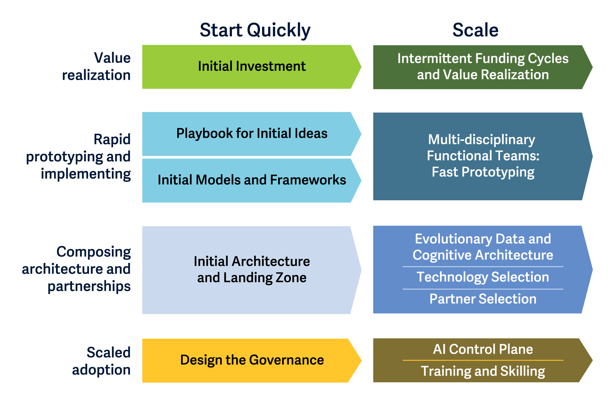 ISG Methodology for Achieving ROI from Enterprise-grade AI