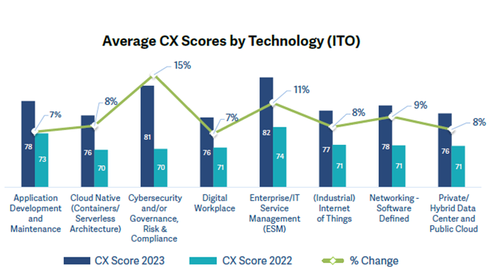 2Q23-CX-Index-Ave-Scores-ITO