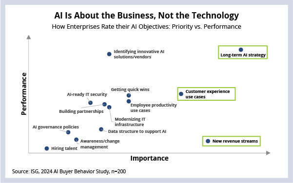 AI is About the Business Not the Technology