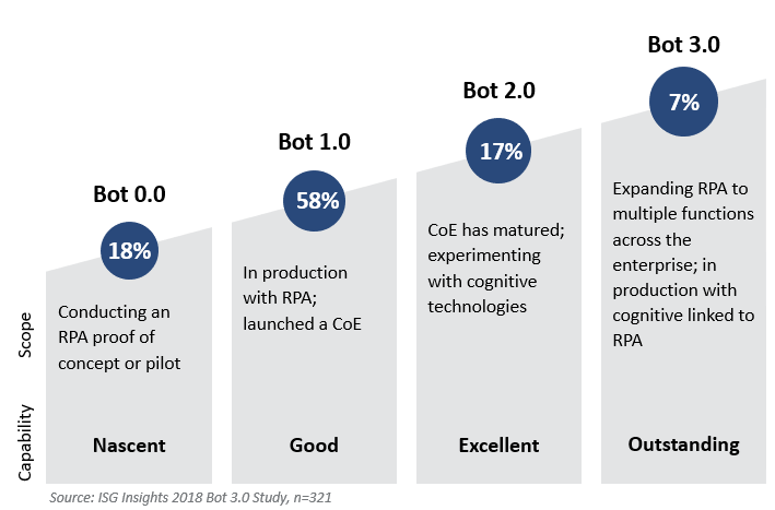 Bot-3.0-Study