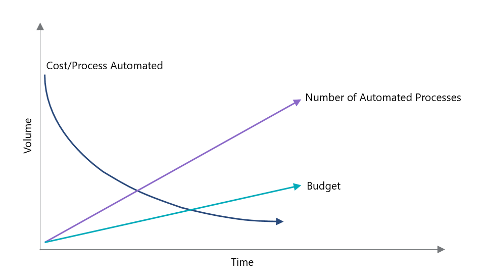 Bot-Costs