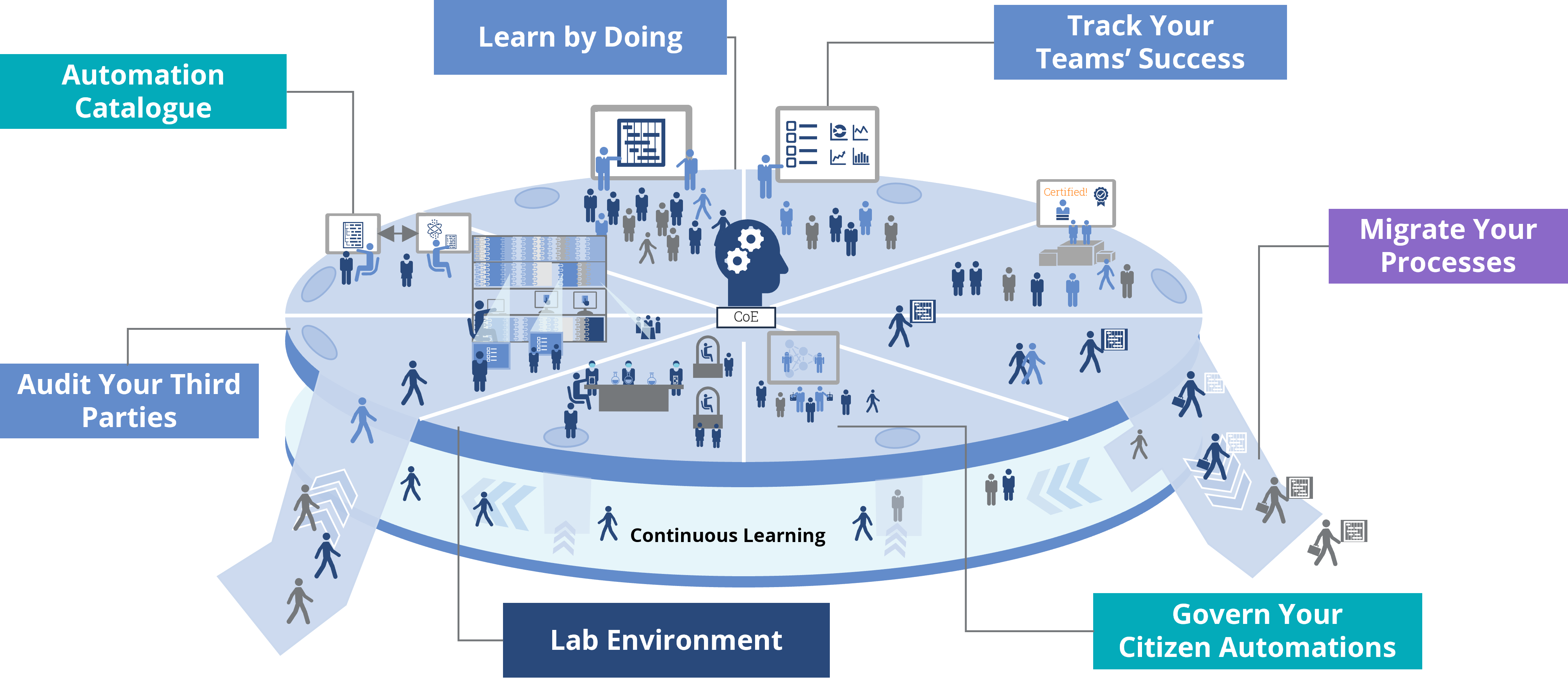 Citizen Enablement Platform graphic labelled