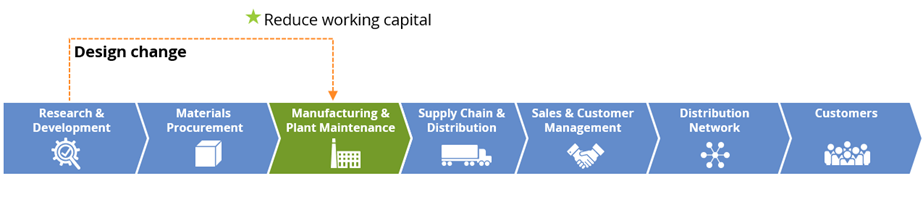 Digital-Thread-Reduced-Working-Capital