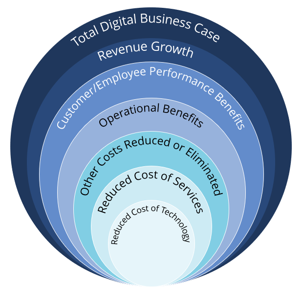 Digital-Transformation-Circles