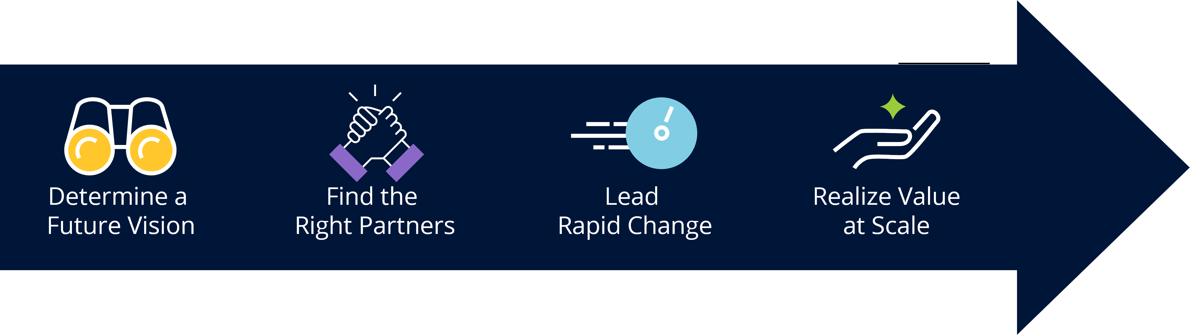 arrow with determining future vision, find the right partners, lead rapid change and realize value at scale on it