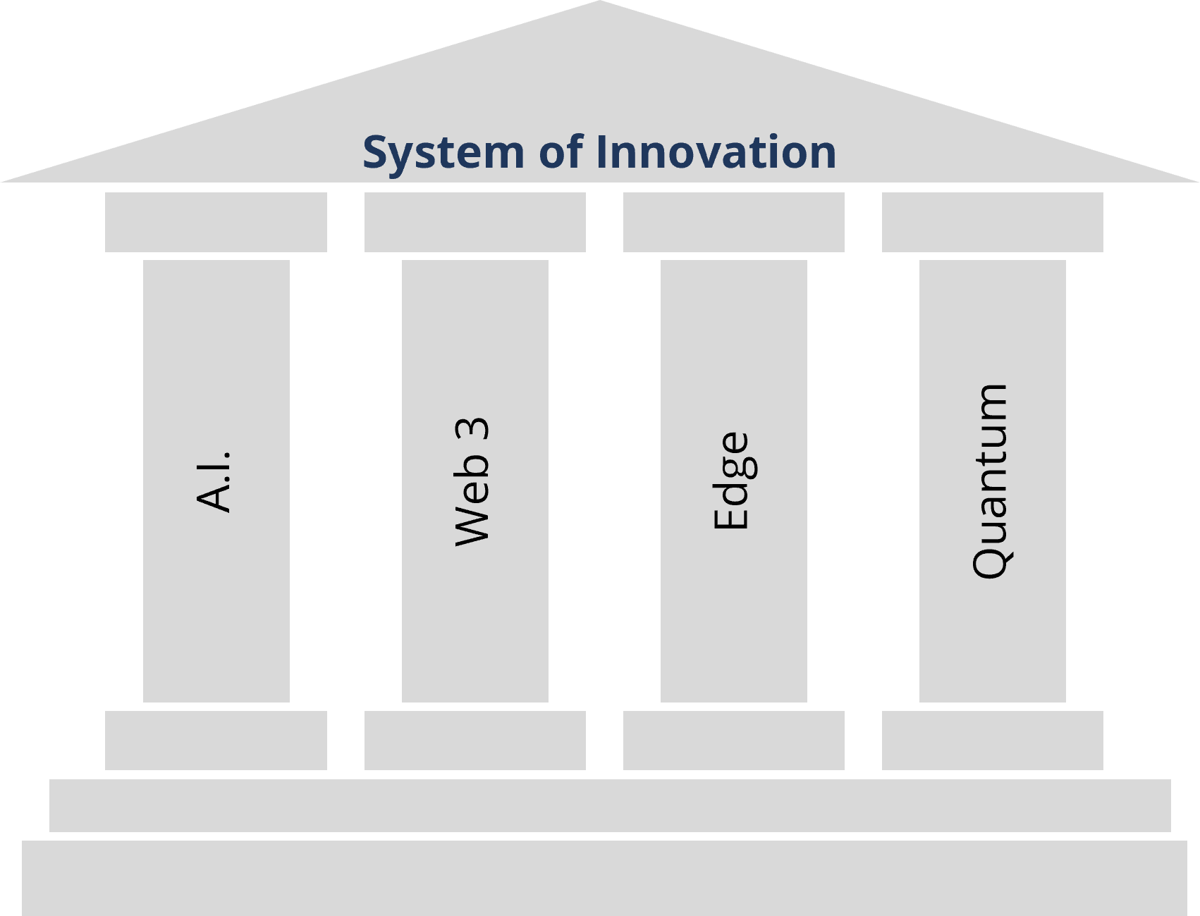 emerging technology and innovation - edge, quantum, ai, web3