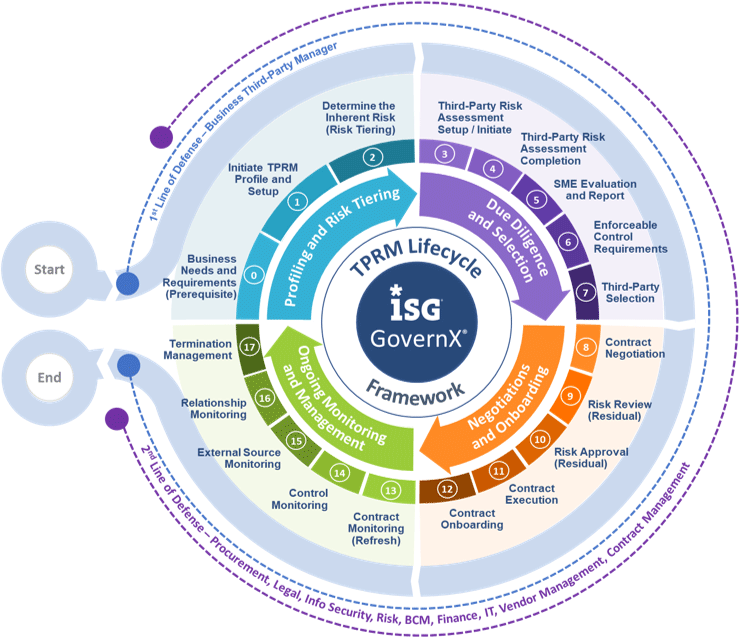 GovernX Third-Party Risk Management Lifecycle Framework