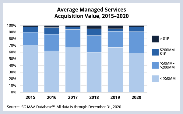 Average Managed Services Acquisition Value, 2015-2020