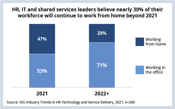 HR, IT and Shared Services Leaders Believe Nearly 30% of Their Workforce Will Continue to Work From Home Beyond 2021