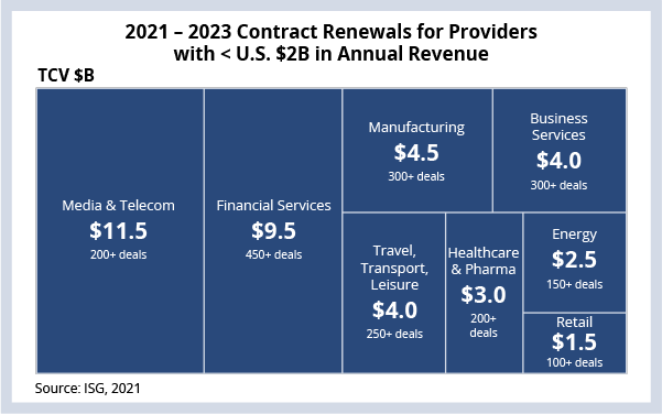 2021-2023 Contract Renewals for Providers With < U.S. $2B in Annual Revenue