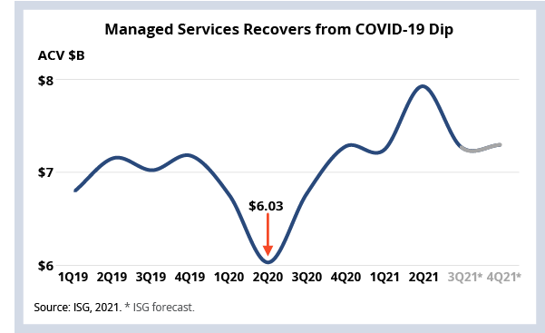 Managed Services Recovers from COVID-19 Dip