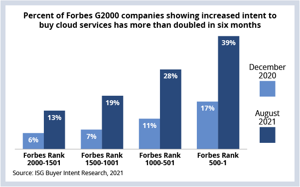 https://info.isg-one.com/rs/257-STB-379/images/Index%20Insider%20Chart%2033%20Export_2021-09-10%20v1%401x.png