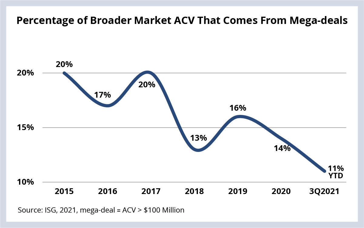 Percentage of Broader Market ACV That Comes From Mega-Deals