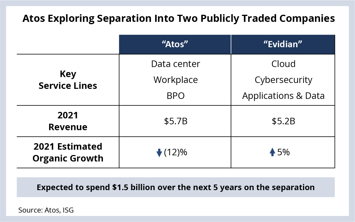 Atos Exploring Separation into Two Publicly Traded Companies