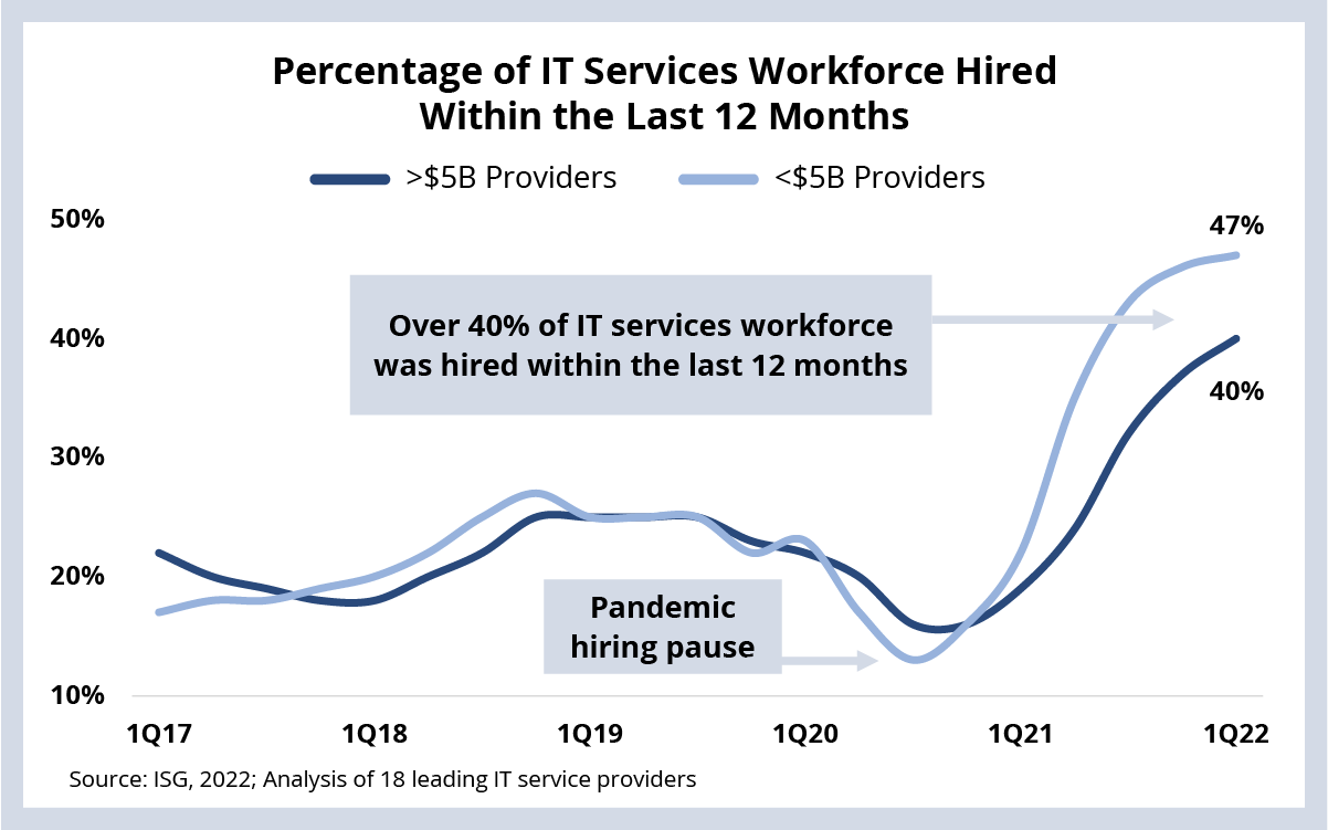 https://info.isg-one.com/rs/257-STB-379/images/Index-Insider-Chart-72-Export_2022-6-24_v1%402x.png