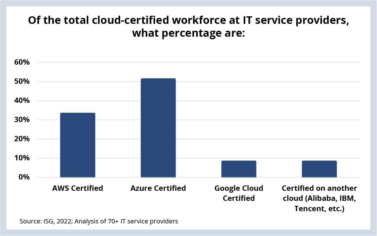 Total cloud-certified workforce at IT service provider percentages