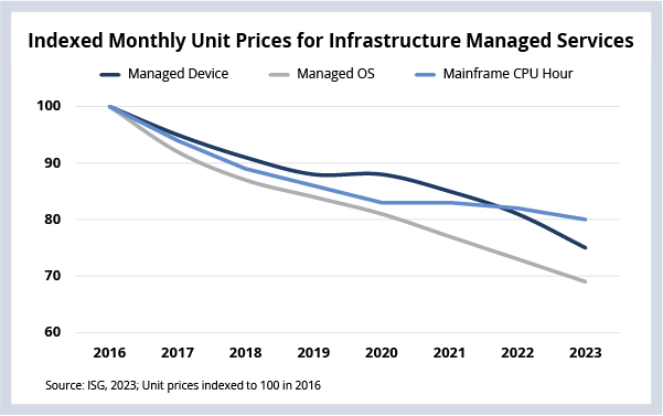 Indexed Monthly Unit Prices for Infrastructure Managed Services