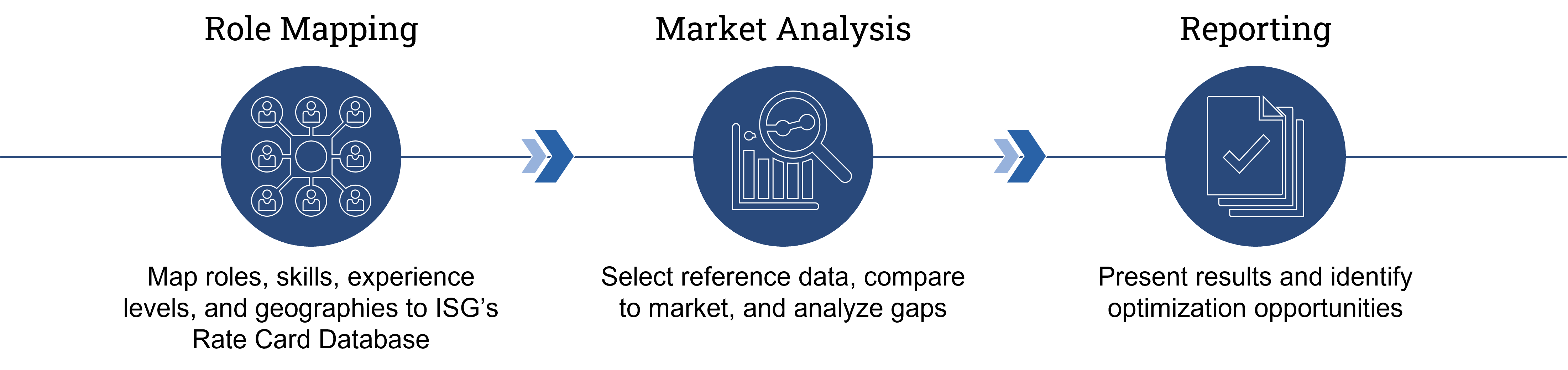 isg rate card benchmark methodology