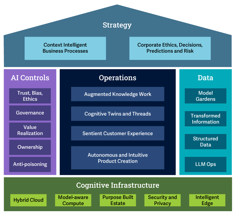 ISG Reference Architecture for GenAI