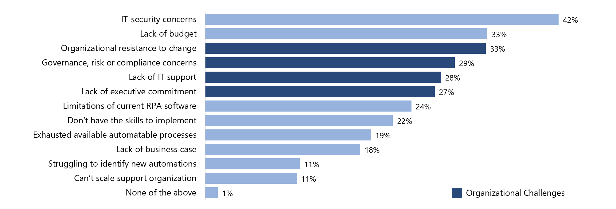 Long-Term Barriers to RPA Adoption