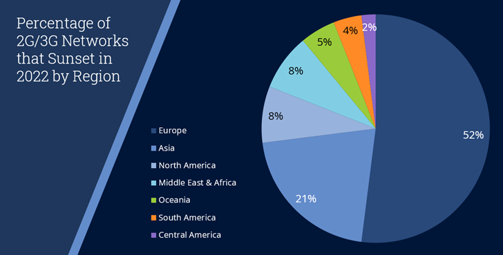 Percentage-2G-3G-Networks-Sunset-2022-Region