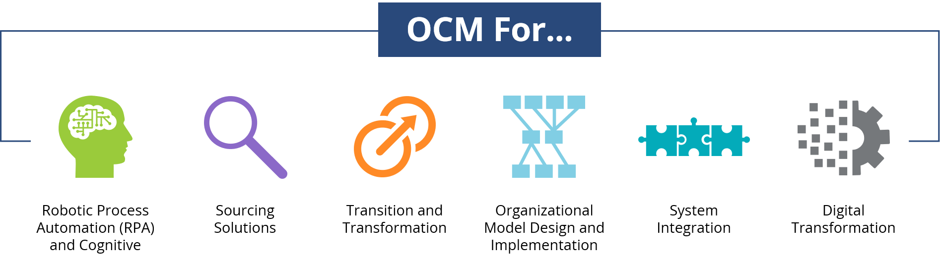 OCM